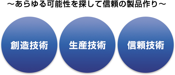 ～あらゆる可能性を探して信頼の製品作り〜創造技術、生産技術、信頼技術〜